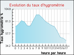 Evolution du taux d'hygromtrie de la ville Juzet-d'Izaut